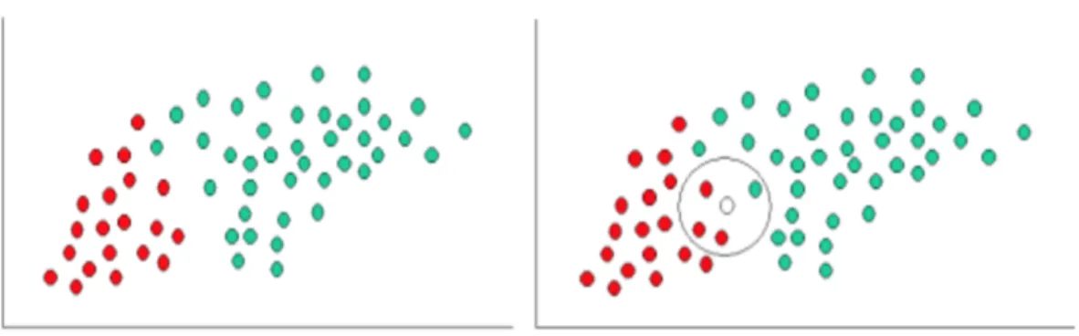 Figure 9 shows two classes, green and red. The green class is more than  double the red class; thus, we assume that the probability of a new object belonging  to the green class is greater than the probability of it belonging to the red class