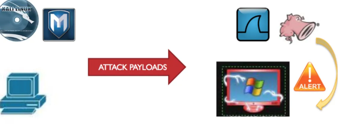 Figure 16: Process of collecting malicious payloads using the Metasploit framework  	  