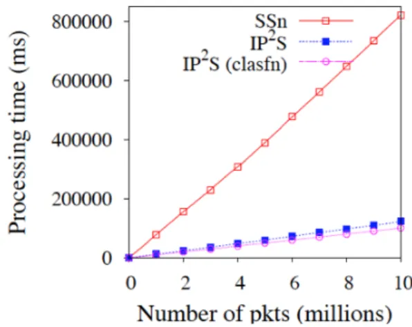 Figure 17: Number of packets vs. cumulative processing time  Figure 17 also shows the classification time (cumulative) taken by the 