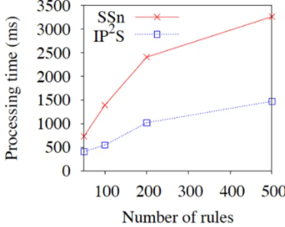 Figure 18: Number of rules vs cumulative processing time 