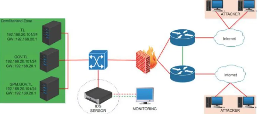 Figure 3. Network Analysis Design 