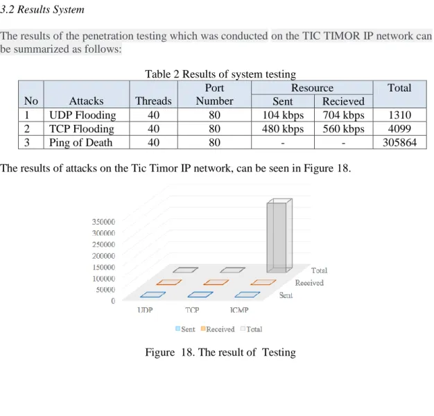 Table 2 Results of system testing 