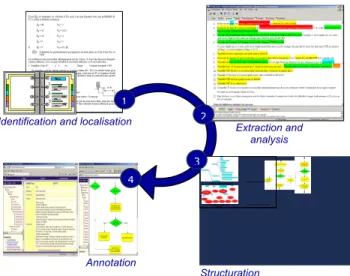 Figure 1. Synthetic view of the global process  Based on such a model, a process and a method, we  actually focus on the generalization of our approach  for a generic definition of PLM systems for SMEs