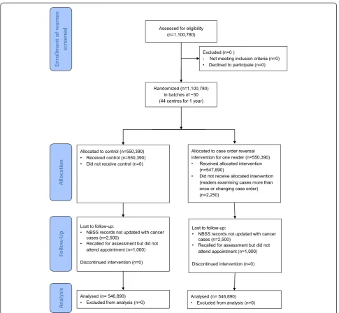 Figure 1 Planned baseline CONSORT 2010 flow diagram for cancer detection analysis. All batches of women attending routine digitalmammography screening at participating centres during the trial will be randomised to either the intervention or control group