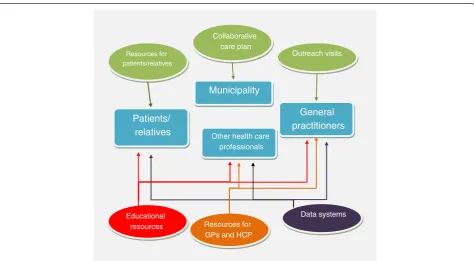 Figure 2 How the interventions target various levels of the health-care system. GP, general practitioner; HCP, health-care professional.