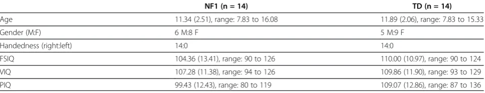 Table 1 Demographic and neuropsychological characterization