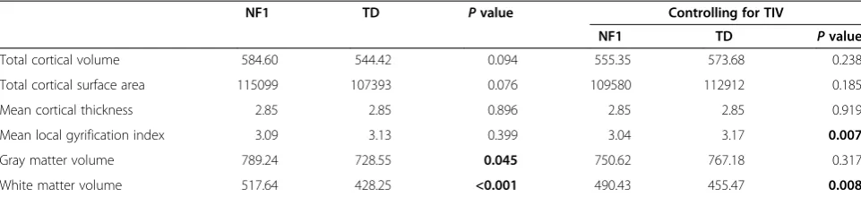 Table 2 Results of whole-brain analyses