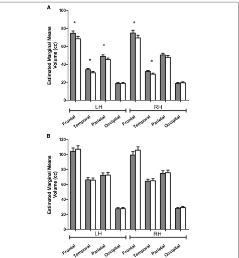 Figure 1 Lobar volumes in patients with neurofibromatosis type 1 (NF1) (gray bars) and typically developing children (white bars).Lobar volumes are displayed by hemisphere after controlling for total intracranial volume