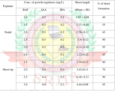 Table 1:- Effect of BAP for multiplication of nodal and shoot tip explants