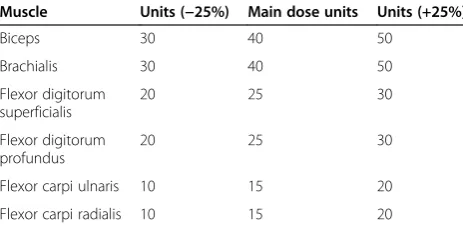 Table 1 OnabotulinumtoxinA units for muscles to beinjected