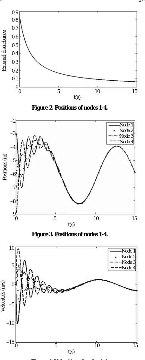 Figure 4. Velocities of nodes 1-4.  