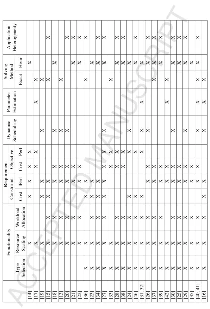 Table 1: Taxonomy of BoT Scheduling Methodologies