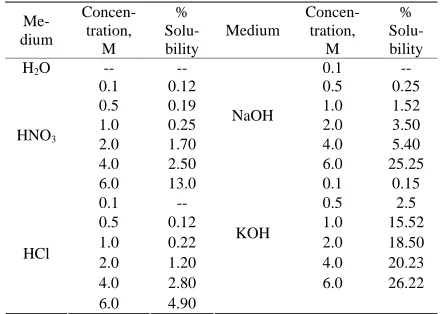 Figure 1. Infrared spectrum of ZrO2 ion exchanger at 25  1˚C.  