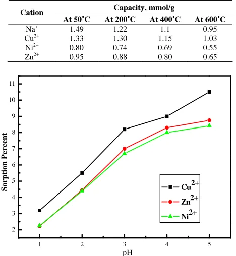 Figure 4. Effect of pH of the medium on the sorption per-cent of Cu2+, Zn2+ and Ni2+ ions on ZrO2 ion exchanger at 25  1˚C