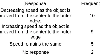 Table 1. Distribution of responses to question 4  