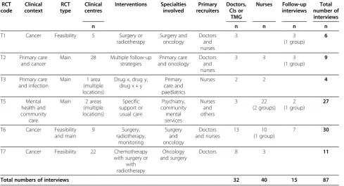 Table 1 RCT characteristics and numbers of study participants and interviews