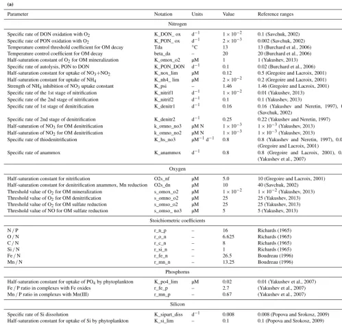 Table 3. Parameter names, notations, values, and units of the coefﬁcients used in the model:sulfur; (a) nutrients and oxygen; (b) redox metals and (c) carbon; (d) ecosystem parameters; (e) sinking.