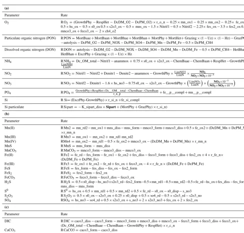 Table 4. Rates of biogeochemical production/consumption of the model compartments: (a) nutrients and oxygen; (b) Redox metals andsulfur; (c) carbon and alkalinity; (d) ecosystem parameters.