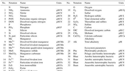 Table 1. State variables of BROM.