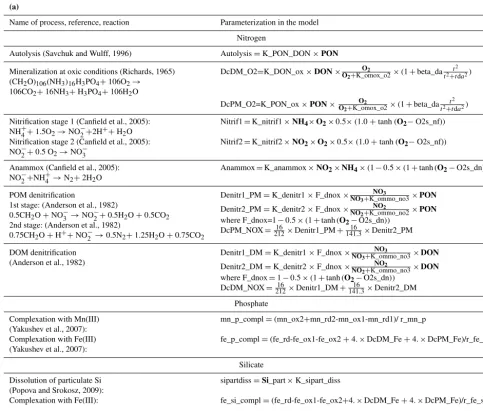 Table 2. Parameterization of the biogeochemical processes: (a) nutrients; (b) redox metals and sulfur; (c) carbon and alkalinity; (d) ecosystemprocesses.