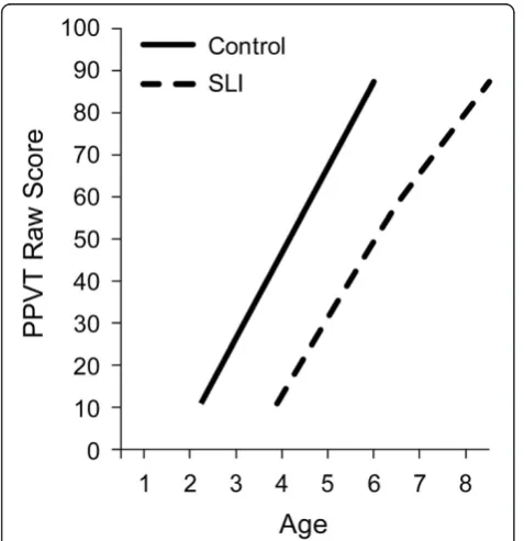 Figure 2 Growth of mean length of utterance for controls andchildren with specific language impairment (SLI).
