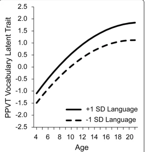 Figure 5 Growth of the accuracy levels in judgments offiniteness marking in simple questions in controls and childrenwith specific language impairment (SLI).