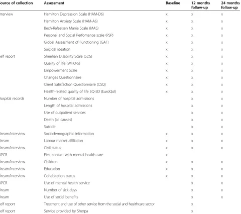 Table 1 Data collection at baseline and follow-up