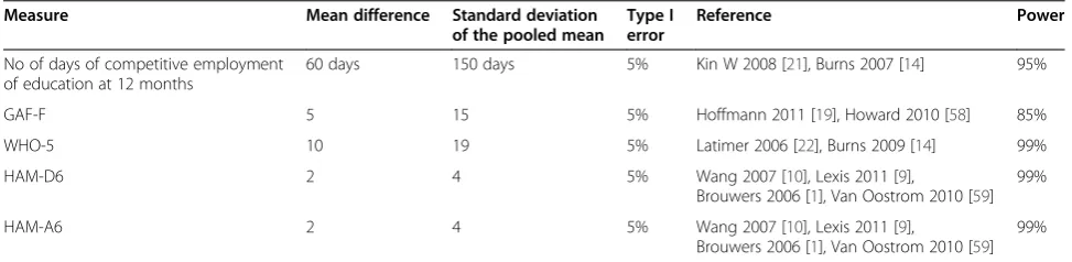 Table 2 Power calculations for secondary outcomes, calculated from a sample size of 324 participants