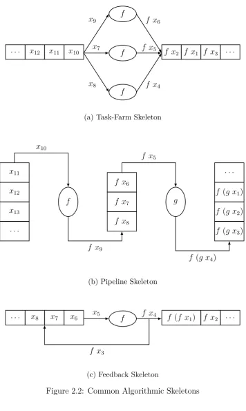 Fig ur e 2 .2 : C o mmo n Alg o r it hmic Sk e le t o ns