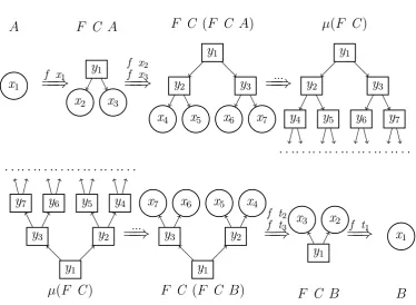 Fig ur e 3 .4 : B ina r y T r e e Ana mo r phis m ( a bo v e ) a nd C a t a mo r phis m ( be lo w ) .