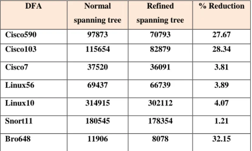 Table  3.1: Number of transitions in D 2 FA  with default path length bounded to 4 (Kumar et al