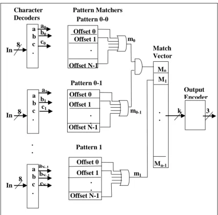 Figure  3.20:  Pattern  matching  module  using  a  multi-character  decoder  NFA  (Clark  and  Schimmel 2004)