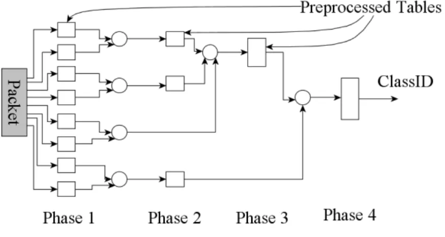 Figure 3.25: The packet flow RFC (Gupta and McKeown 1999). 