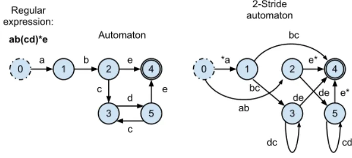 Fig. 1. A simple regular expression shown in its textual form, in NFA form and in 2-strided NFA form.