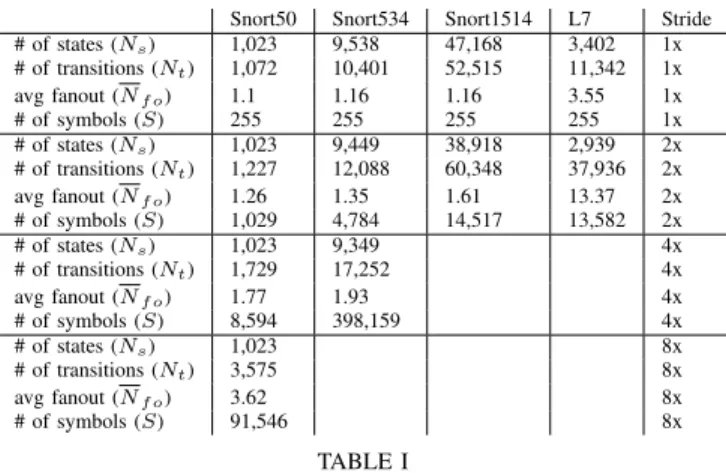 Fig. 3. Performance comparison between the old toolset used in [3] and the new algorithms in term of timing and memory occupation required to compute the 2-strided version of four different rulesets (this comprises all the three operations: multistride, al