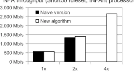 Fig. 4. Benchmark test performed to measure processing throughput changes by using the new algorithms with respect to the vanilla implementations.