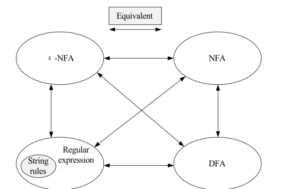 Figure 1.2: Equivalence of regular expression, NFA and DFA.
