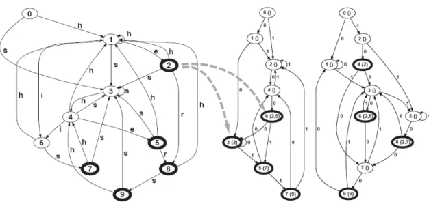 Figure 2.2: Extracting bit-level parallelism from the Aho-Corasick algorithm by splitting the state machine into 8 parallel state machines.