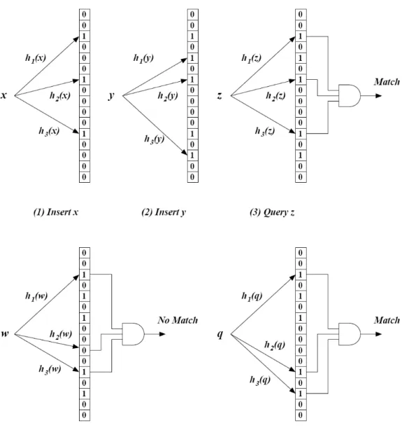 Figure 2.6: Introduction of Bloom filter.