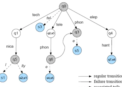 Figure 2.7: Jump-ahead Aho-Corasick NFA (JACK-NFA)