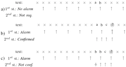 Figure 2.13: Example: the regex ab.*cd is sampled (with θ = 2) to [ab].*[cd] and matched against a text of 16 bytes.