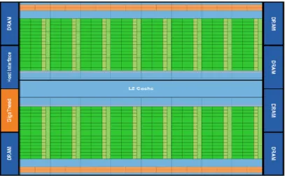 Figure 2.2 shows the baseline architecture of Fermi GPU, which consists of 16 SMs and  has up to 6 GB of global memory
