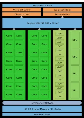 Fig. 2.3: Architecture of streaming multiprocessor on Fermi GPU. 