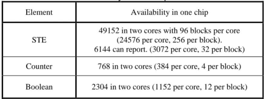 Table  2.2  shows  the  resource  availability  in  one  chip  on  the  Automata  Processor
