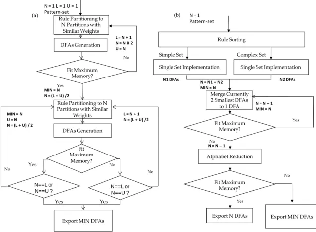 Fig. 3.1: Flow charts of (a) single set implementation and (b) double set implementation.