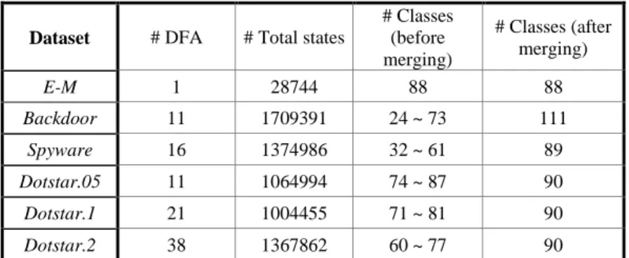Table 3.6: Characteristics of DFAs generated by double set implementation  Dataset  # DFA  # Total states 