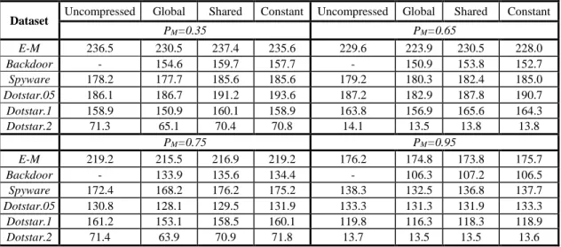 Table 3.7: Throughput (in Mbps) obtained from DFAs generated by double sets implementa- implementa-tion