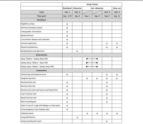 Figure 2 Study schedule for patients.