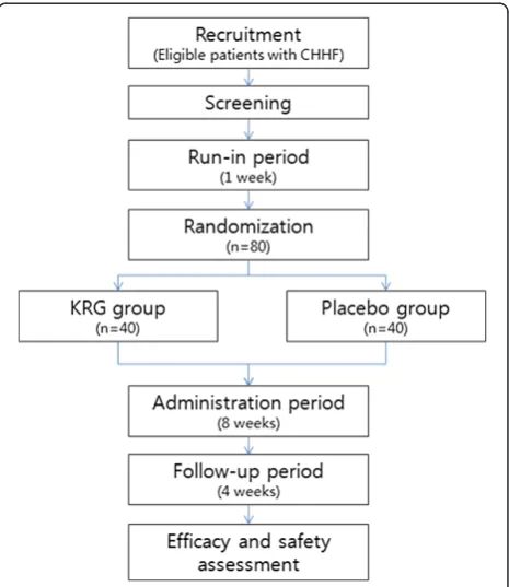 Figure 1 Study flow chart. CHHF, cold hypersensitivity in thehands and feet; KRG, Korean red ginseng.