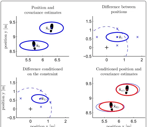 Figure 6 Illustration of the separation constraint update for twofeet in the horizontal plane